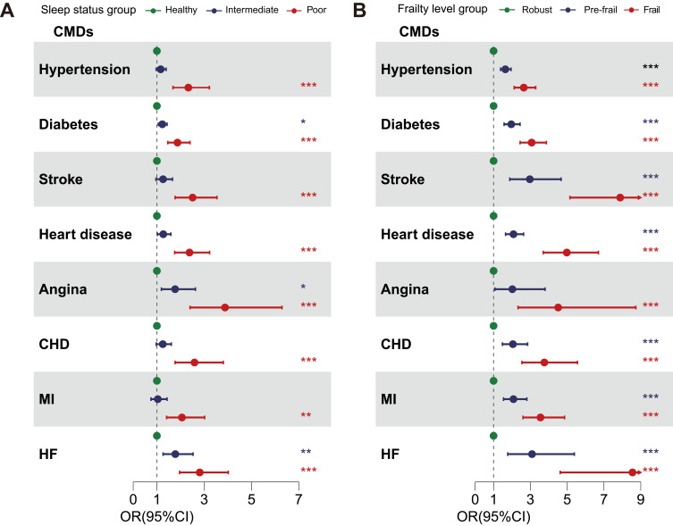 Evaluation of Joint Effect of Frailty and Sleep Health on Cardiometabolic Multimorbidity in Aging Population.