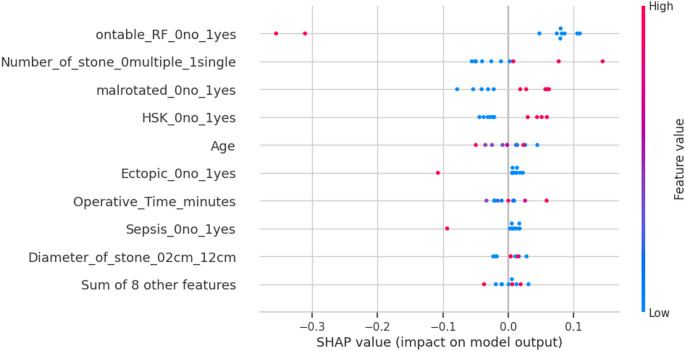 Flexible ureteroscopy in renal anomalies: an explainable AI model for surgical outcome prediction from EAU endourology.