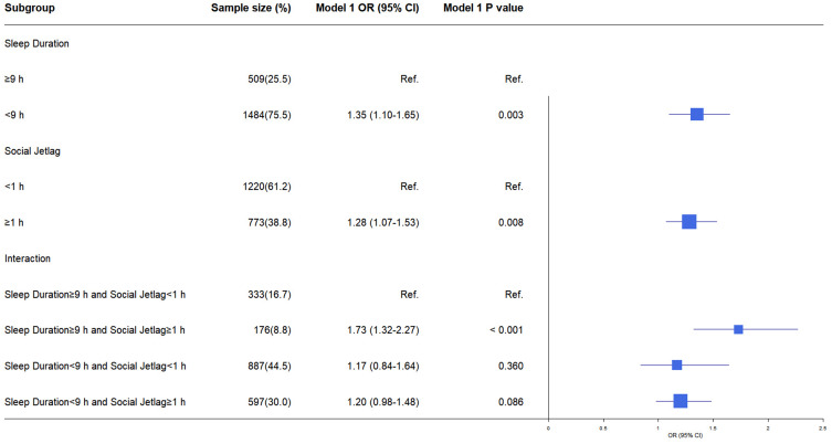 Associations of Sleep Duration and Social Jetlag with Dry Eye Disease in Chinese School-Aged Children and Adolescents.