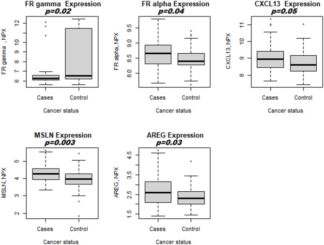 The plasma proteome and breast cancer risk.