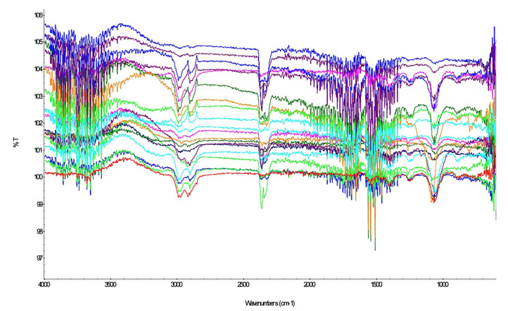 Non-invasive diagnosis of endometrioma through cervical swabs using Fourier transform infrared spectroscopy.