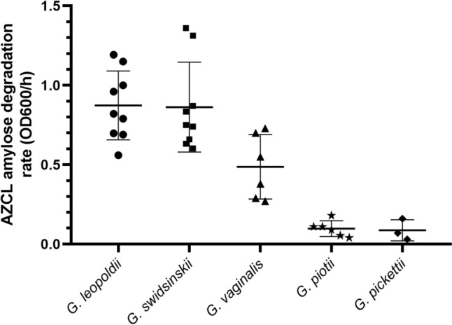 Degradation of Resistant α-1,4-glucan by Vaginal Gardnerella Species is Associated with Bacterial Vaginosis.