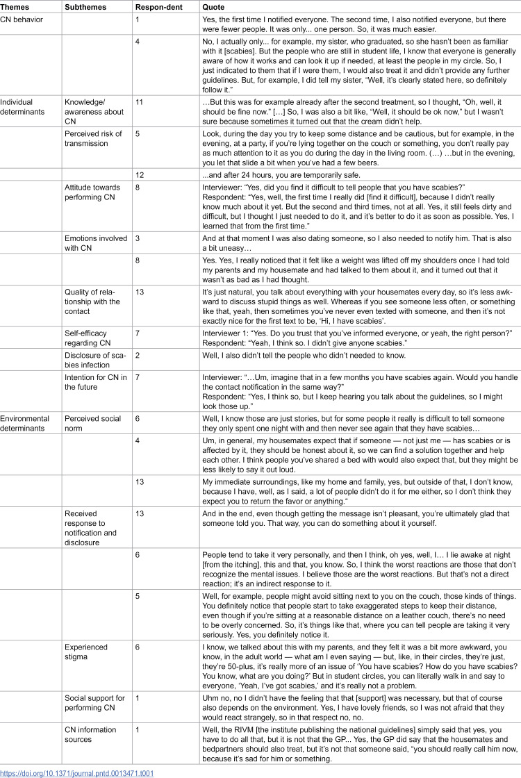 Socio-psychological determinants of scabies contact notification among Dutch students: A qualitative study.
