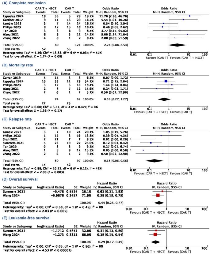 Allogeneic stem-cell transplantation following chimeric antigen receptor T-cell therapy for treatment of relapsed/refractory hematologic malignancy in children and young adults: a systematic review and meta-analysis.