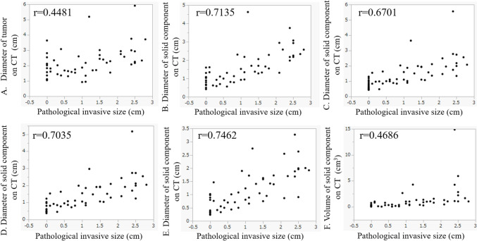 Qualitative and quantitative CT analyses of the solid component in lung adenocarcinoma for predicting invasiveness.