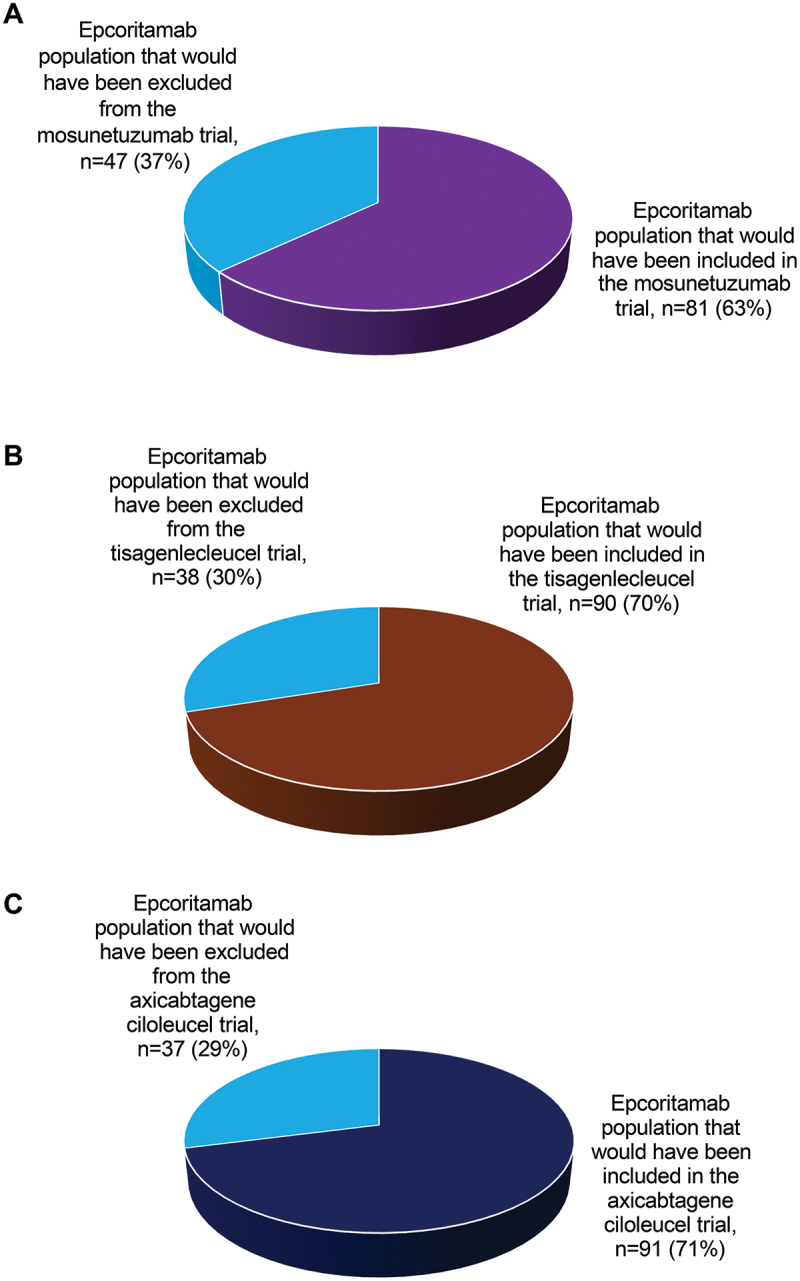 Clinical representativeness of pivotal trials for T-cell engagers in relapsed/refractory follicular lymphoma.