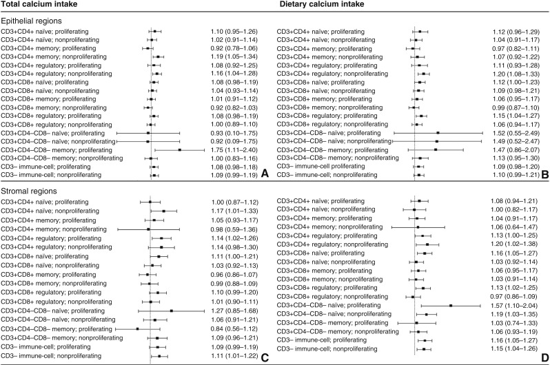 Associations between Calcium Intake and T-cell Infiltration in Colorectal Tumors.