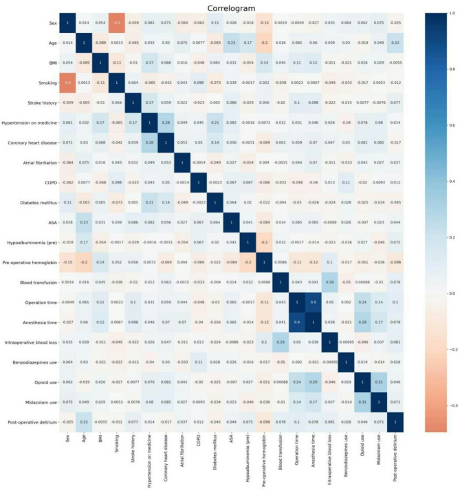 Creating a delirium risk assessment model for geriatric patients with femoral neck fractures through artificial intelligence techniques: a theoretical exploration.