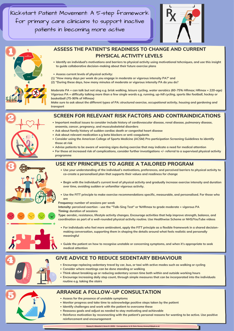Kickstart patient movement: a 5-step framework for primary care clinicians to support inactive patients in becoming more active.
