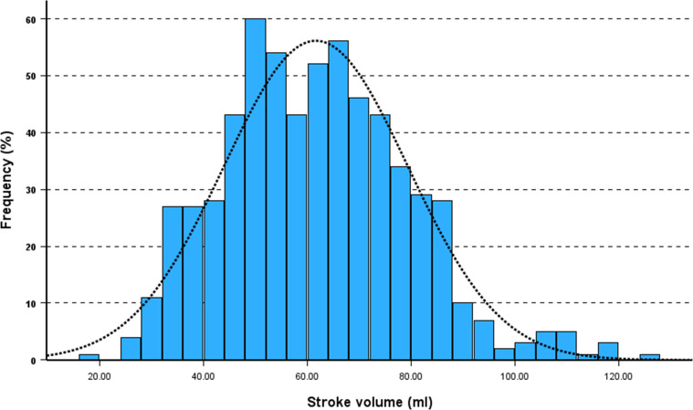 Role of stroke volume in patients presenting with uncomplicated anterior STEMI.
