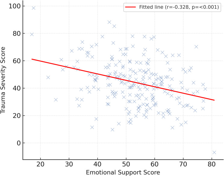 Partner involvement and emotional and informational support gaps as predictors of postpartum birth trauma symptoms: a multi-center cross-sectional study of 230 women at 42 days postpartum.