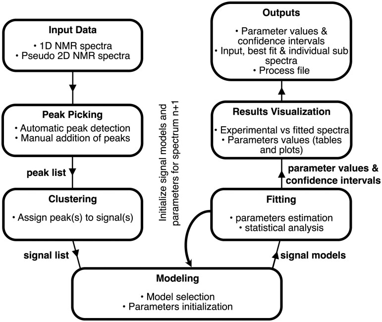 MultiNMRFit: a software to fit 1D and pseudo-2D NMR spectra.