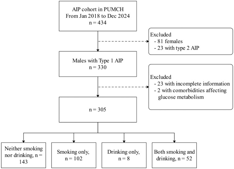 Smoking, alcohol consumption, and new-onset impaired glucose metabolism in male patients with type 1 autoimmune pancreatitis: a retrospective cohort study.