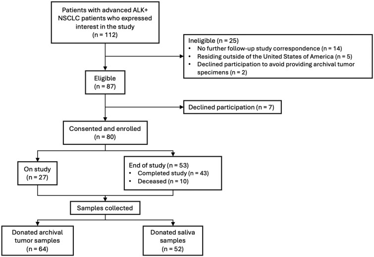 ENIGMA+: a national, decentralized, remote consent study for clinical data and biospecimen collection in patients with ALK-positive advanced NSCLC.