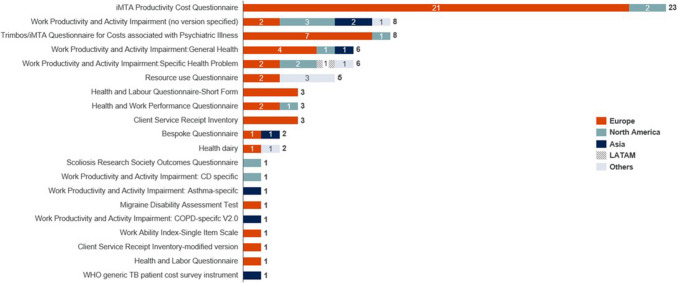 Including Productivity as an Element to Reflect Value of the Treatment: A Systematic Review of Published Health Economic Evaluations.