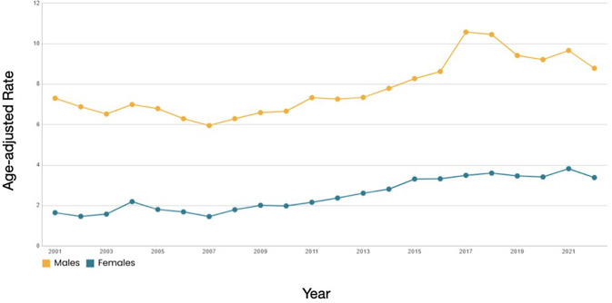 Suicide Prevention in Youth.