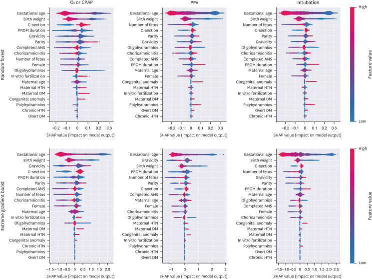 Predicting the Need for Cardiopulmonary Resuscitation in Preterm Infants in the Delivery Room Using Machine Learning Models: Analysis of a Korean Neonatal Network Database.