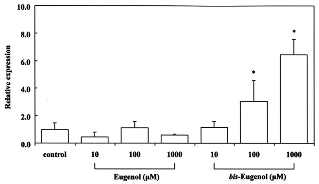 <i>bis</i>-Eugenol Induces Heme Oxygenase 1 Expression and Activation of Nrf2 in RAW264.7 Cells.