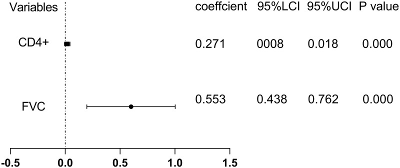 DLCO in HIV Patients and Their Association with CD4 and VL.
