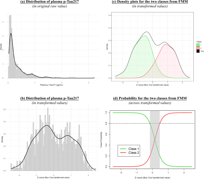 A modelling approach to derive population-specific cutoff for plasma p-Tau217.