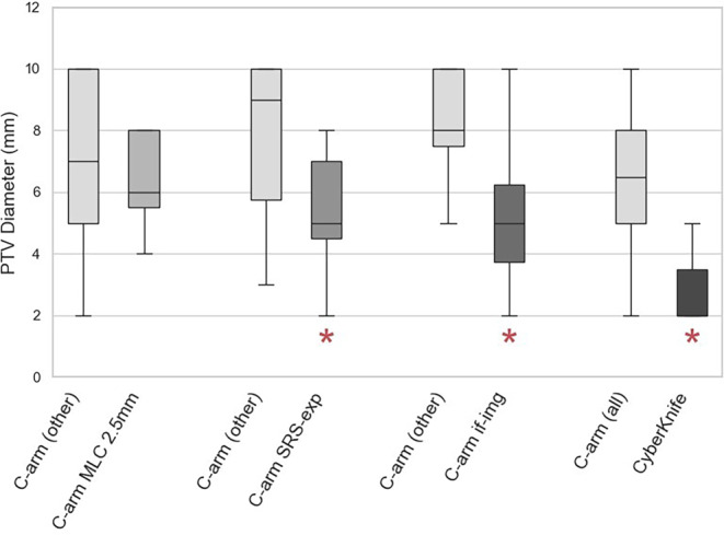 Multicenter multiplatform pattern-of-practice analysis of single-isocenter multitarget stereotactic radiosurgery.