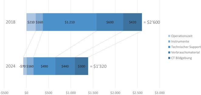[Cost reduction in robot-assisted knee arthroplasty can currently be achieved primarily through volume effects : A comparative cost analysis between 2018 and 2024].
