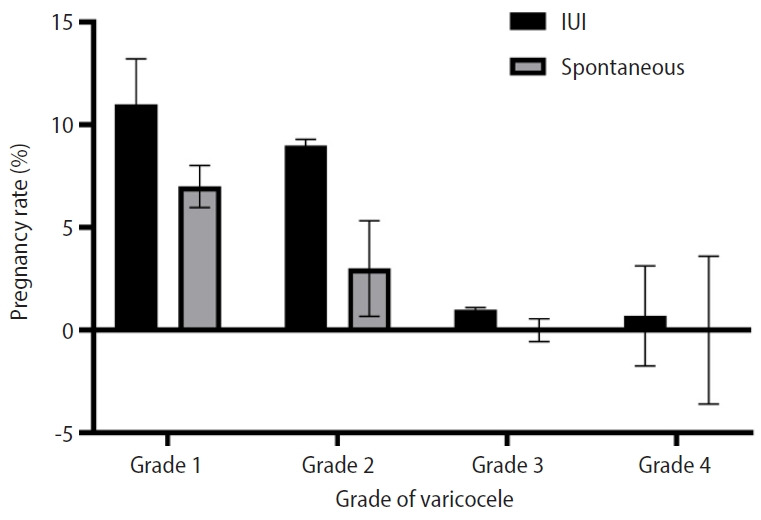 Evaluation of the effects of multiantioxidant therapy on sperm parameters, reproductive hormones, sperm DNA integrity, and pregnancy rates in infertile men with different grades of varicocele.