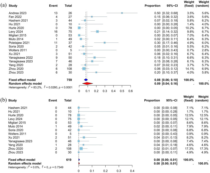 Evaluating repeat transurethral resection after en bloc resection for non-muscle invasive bladder cancer.