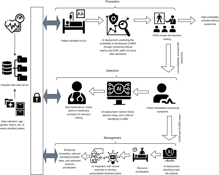 The Role of Artificial Intelligence in Managing Central Line-Associated Bloodstream Infection (CLABSI) for Patient Safety and Quality of Care.