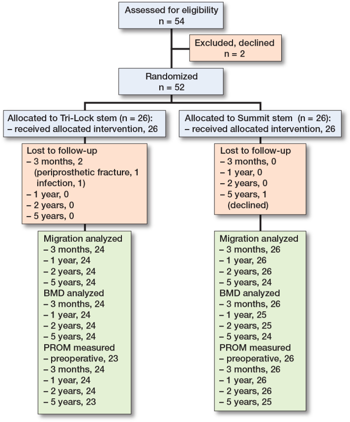 Similar femoral stem fixation but less metaphyseal loss of bone mineral density with a taper-wedge design and diaphyseal bone preservation with a long and round-tapered design: a 5-year randomized RSA and DXA study of 50 patients.