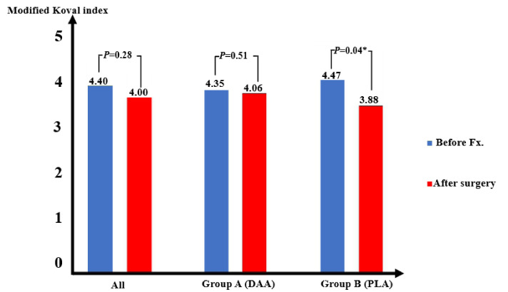 Comparison of Direct Anterior Approach and Posterolateral Approach in Total Hip Arthroplasty in Elderly People Aged 75 Years or Older.