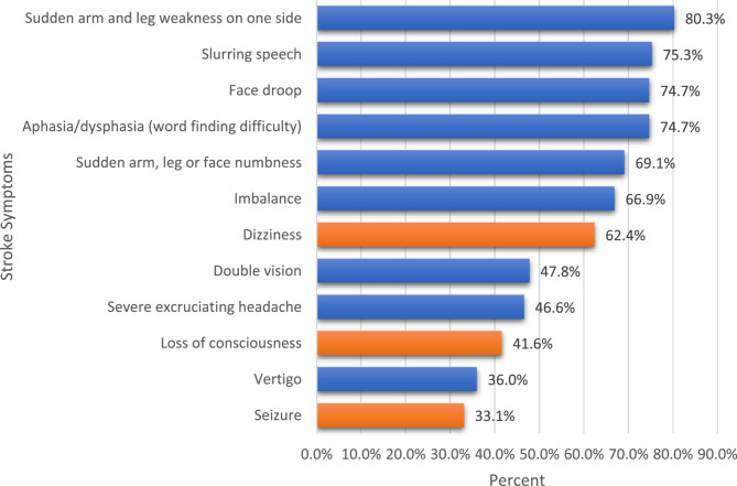 Knowledge and experience of local emergency care staff on stroke recognition and acute care in the United Arab Emirates.