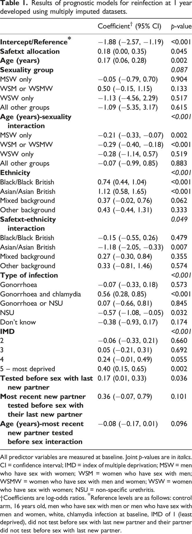 Factors associated with sexually transmitted reinfections, number of sexual partners and condom use among previously infected young people.
