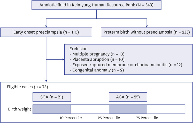 Profiling Cytokines According to the Presence or Absence of Small-for-Gestational Age Using Amniotic Fluid Retrieved During Cesarean Section From Pregnant Women With Early-Onset Preeclampsia.