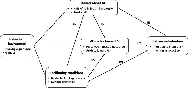 Nurses' Intention to Integrate AI Into Their Practice: Survey Study in Canada.