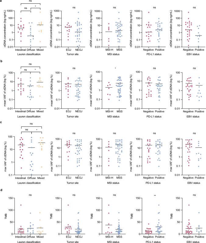 Circulating tumor DNA predicts clinical benefits of immune checkpoint blockade in HER2-negative patients with advanced gastric cancer.