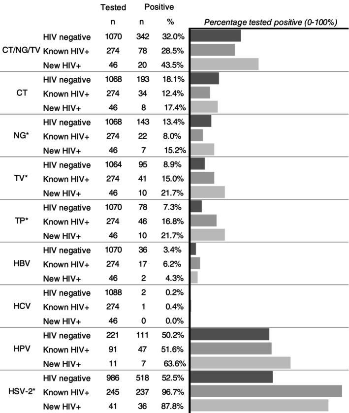 High Burden of Symptomatic and Asymptomatic Sexually Transmitted Infections in a Routine Decentralised HIV Care Setting in Eswatini: A Cross-Sectional Study.