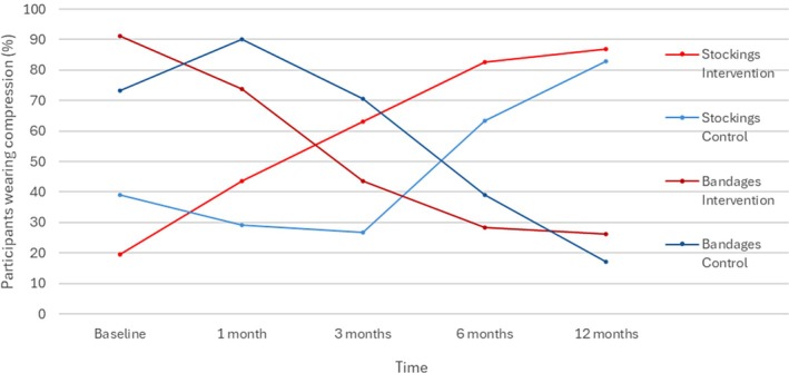 The Impact of a Multidisciplinary Patient Education Program on Venous Leg Ulcer Healing: A Randomised Controlled Trial.