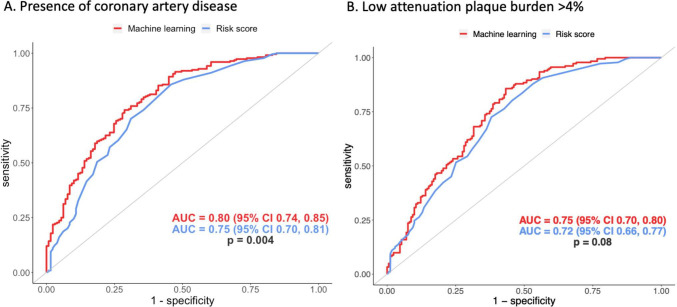 Machine learning to predict high-risk coronary artery disease on CT in the SCOT-HEART trial.