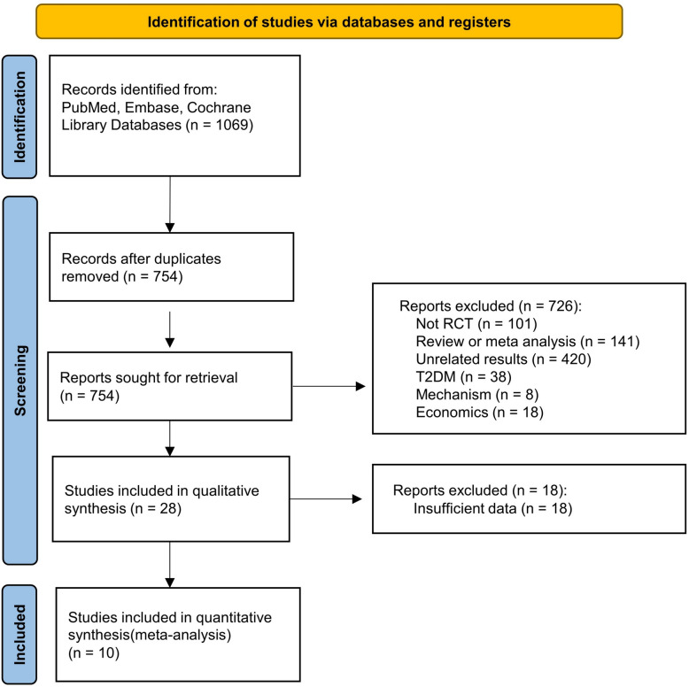 Effect of semaglutide on arrhythmic, major cardiovascular, and renal outcomes in patients with overweight or obesity: a systematic review and meta-analysis.