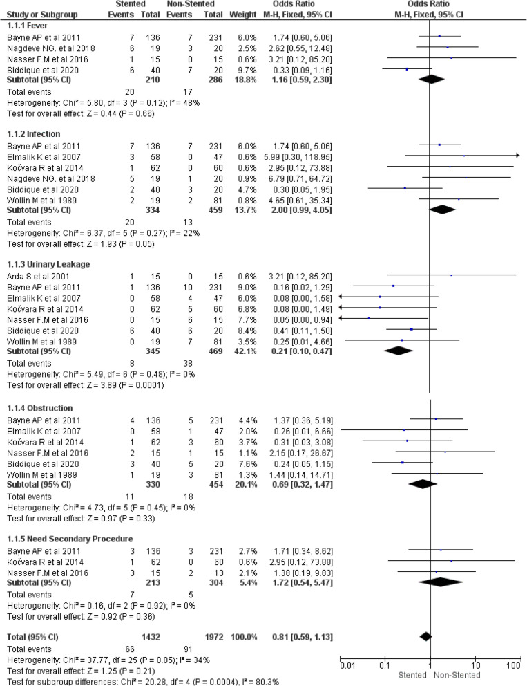 The outcome of stenting and its duration after pyeloplasty in children with ureteropelvic junction obstruction (UPJO): a systematic review and meta-analysis.
