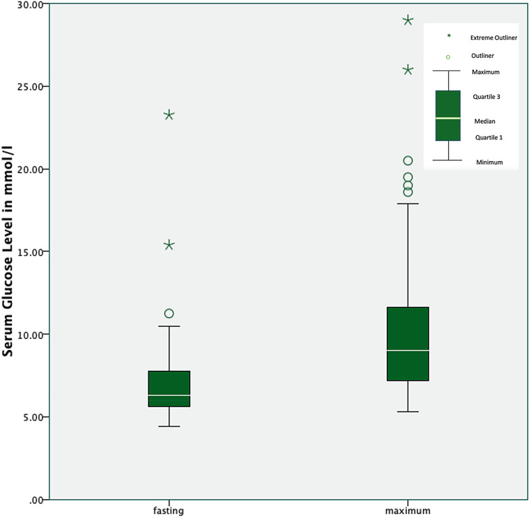 Hyperglycemia is associated with poor survival in patients with brain metastases treated with radiotherapy.