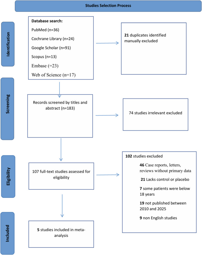 Can artificial intelligence with multimodal imaging outperform traditional methods in predicting age-related macular degeneration progression? A systematic review and exploratory meta-analysis.
