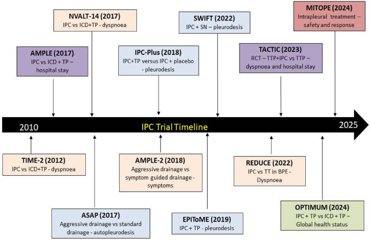 The Evolution of the Indwelling Pleural Catheter.