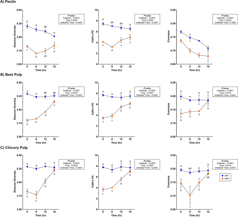 In vitro fermentation characteristics of dietary fibers using fecal inocula from dogs treated with metronidazole.