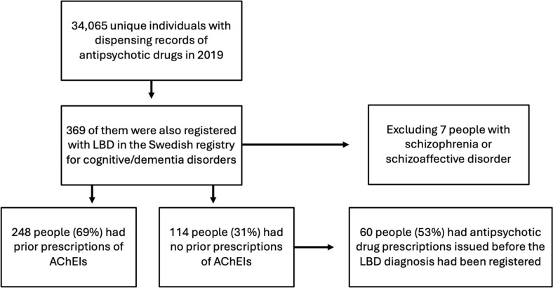 Pharmacy Dispensing Records to Describe and Evaluate the Use of Acetylcholinesterase Inhibitors Among Swedish Antipsychotic Drug Users with Symptoms of Lewy Body Dementia.