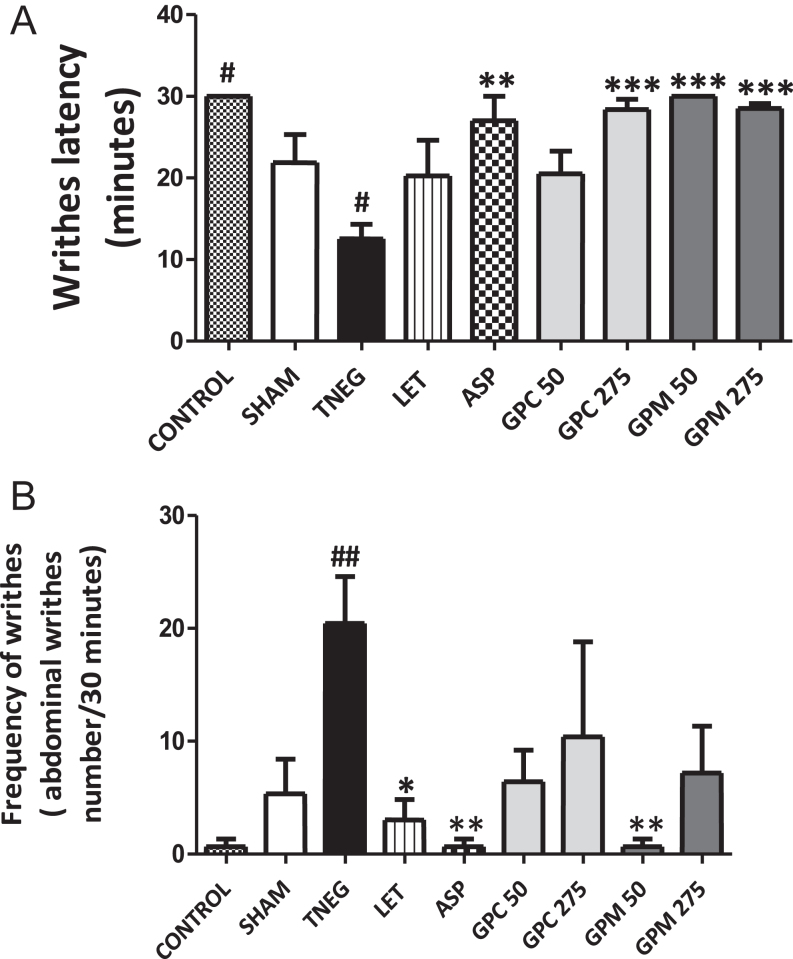 Graptophyllum pictum (Acanthaceae) relieves some hallmarks of endometriosis in an experimental model in Wistar rats.