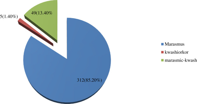 Treatment outcomes and associated factors of severe acute malnutrition among under-5 children in Jigjiga public hospitals, Somali region, Ethiopia: a retrospective cohort study.