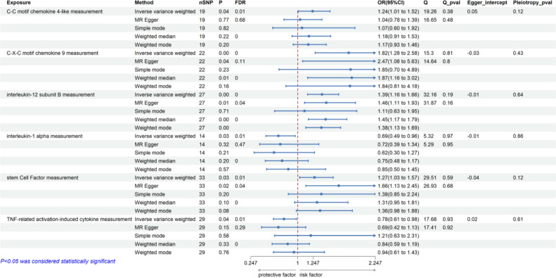 Exploration of the association between 91 inflammatory proteins and immune thrombocytopenia: a two-sample Mendelian randomization analysis.