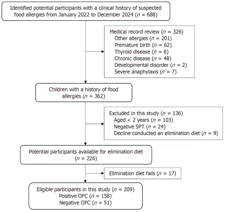 Effect of oral food challenge on quality of life and family activities in children with IgE-mediated food allergies.
